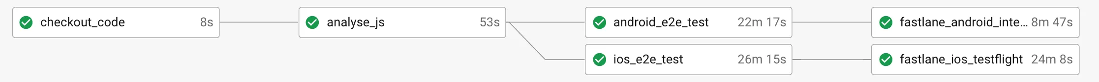 A successful CircleCI workflow: checkout and analysis followed by parallel Android and iOS end-to-end tests, then their corresponding Fastlane beta deployments.